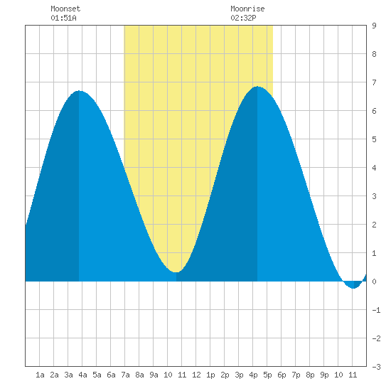 Todd Creek entrance tide chart for Wednesday, November 22, 2023