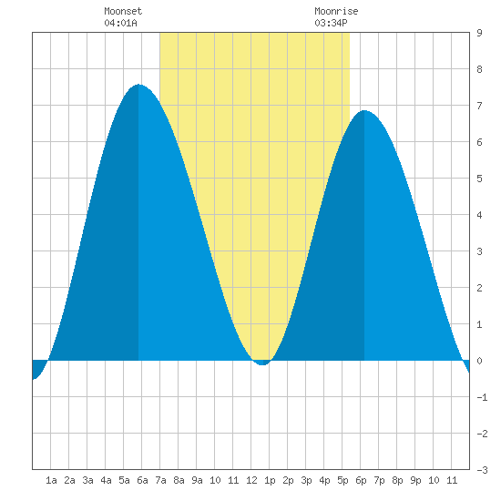 Todd Creek entrance tide chart for Friday, November 24, 2023