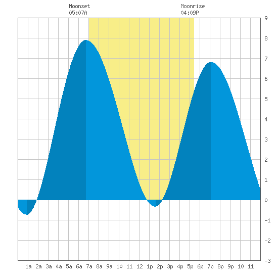 Todd Creek entrance tide chart for Saturday, November 25, 2023