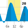 Todd Creek entrance tide chart for Tuesday, November 28, 2023
