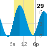 Todd Creek entrance tide chart for Wednesday, November 29, 2023
