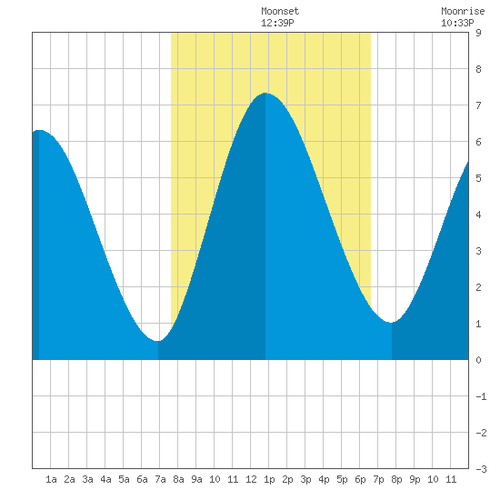 Todd Creek entrance tide chart for Thursday, November 2, 2023