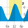 Todd Creek entrance tide chart for Thursday, November 2, 2023