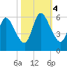 Todd Creek entrance tide chart for Saturday, November 4, 2023