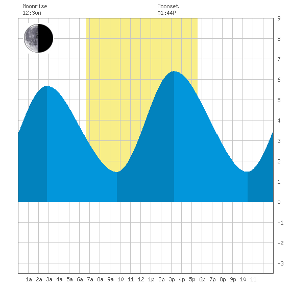 Todd Creek entrance tide chart for Sunday, November 5, 2023