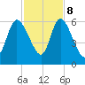 Todd Creek entrance tide chart for Wednesday, November 8, 2023