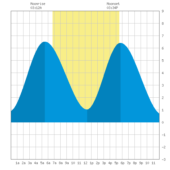 Todd Creek entrance tide chart for Thursday, November 9, 2023