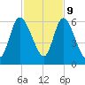Todd Creek entrance tide chart for Thursday, November 9, 2023