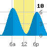 Todd Creek entrance tide chart for Sunday, December 10, 2023