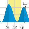 Todd Creek entrance tide chart for Monday, December 11, 2023
