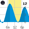 Todd Creek entrance tide chart for Tuesday, December 12, 2023