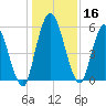 Todd Creek entrance tide chart for Saturday, December 16, 2023