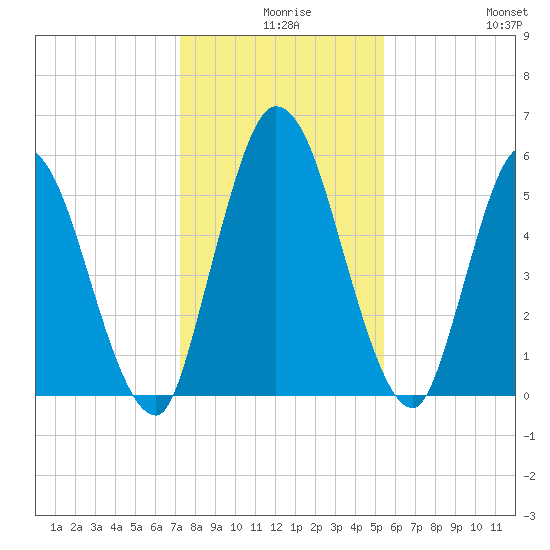 Todd Creek entrance tide chart for Sunday, December 17, 2023
