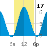 Todd Creek entrance tide chart for Sunday, December 17, 2023