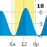 Todd Creek entrance tide chart for Monday, December 18, 2023