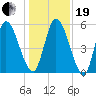 Todd Creek entrance tide chart for Tuesday, December 19, 2023