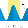 Todd Creek entrance tide chart for Friday, December 1, 2023
