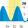 Todd Creek entrance tide chart for Wednesday, December 20, 2023