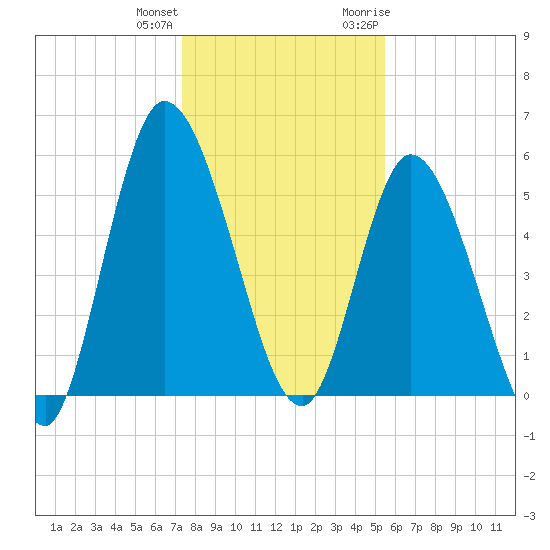 Todd Creek entrance tide chart for Sunday, December 24, 2023