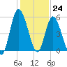 Todd Creek entrance tide chart for Sunday, December 24, 2023