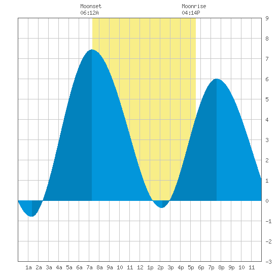 Todd Creek entrance tide chart for Monday, December 25, 2023