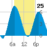 Todd Creek entrance tide chart for Monday, December 25, 2023