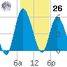 Todd Creek entrance tide chart for Tuesday, December 26, 2023