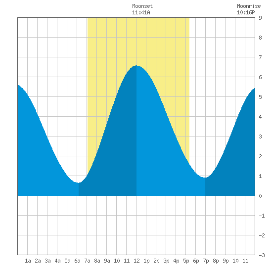 Todd Creek entrance tide chart for Saturday, December 2, 2023