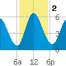 Todd Creek entrance tide chart for Saturday, December 2, 2023