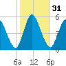 Todd Creek entrance tide chart for Sunday, December 31, 2023