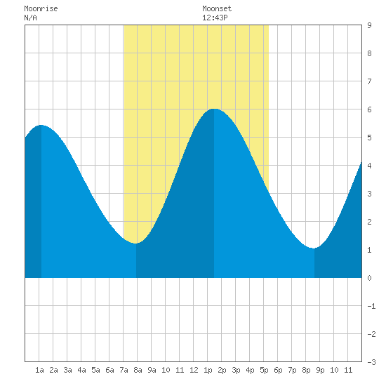 Todd Creek entrance tide chart for Monday, December 4, 2023