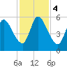 Todd Creek entrance tide chart for Monday, December 4, 2023
