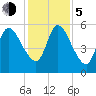 Todd Creek entrance tide chart for Tuesday, December 5, 2023