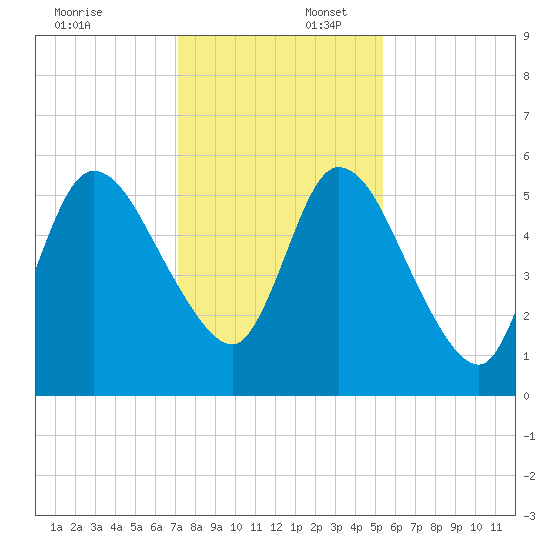 Todd Creek entrance tide chart for Wednesday, December 6, 2023