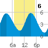 Todd Creek entrance tide chart for Wednesday, December 6, 2023