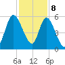 Todd Creek entrance tide chart for Friday, December 8, 2023