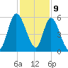 Todd Creek entrance tide chart for Saturday, December 9, 2023