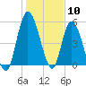 Todd Creek entrance tide chart for Wednesday, January 10, 2024