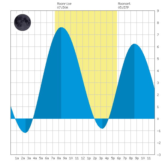 Todd Creek entrance tide chart for Thursday, January 11, 2024