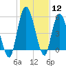 Todd Creek entrance tide chart for Friday, January 12, 2024