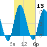 Todd Creek entrance tide chart for Saturday, January 13, 2024