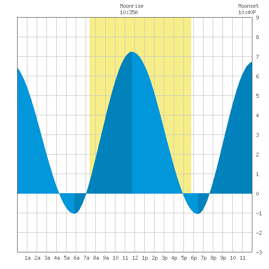Todd Creek entrance tide chart for Monday, January 15, 2024
