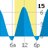 Todd Creek entrance tide chart for Monday, January 15, 2024