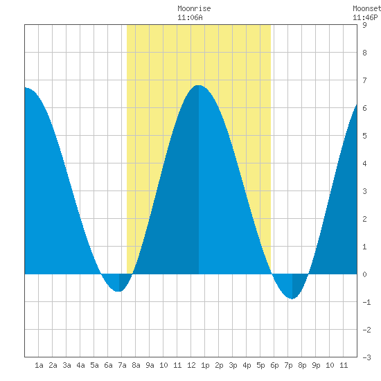 Todd Creek entrance tide chart for Tuesday, January 16, 2024