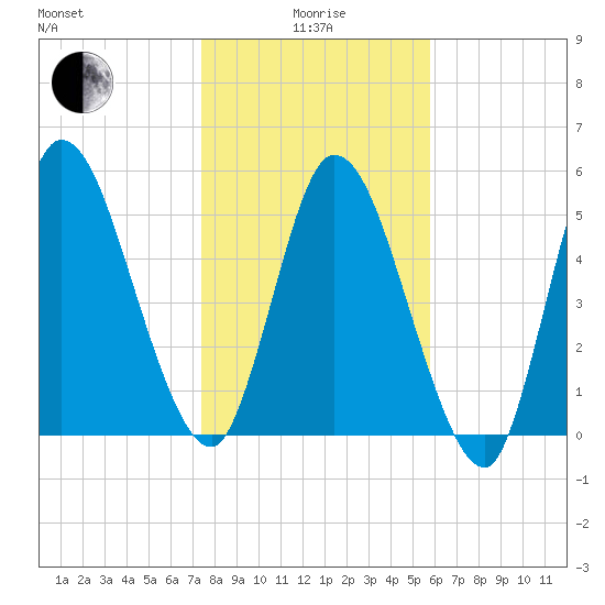 Todd Creek entrance tide chart for Wednesday, January 17, 2024