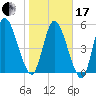 Todd Creek entrance tide chart for Wednesday, January 17, 2024