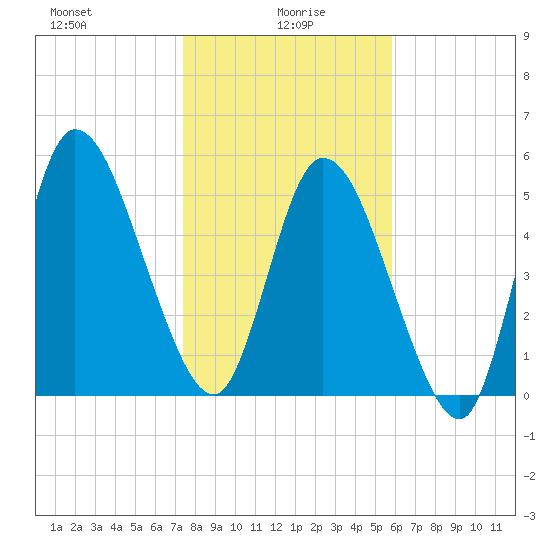 Todd Creek entrance tide chart for Thursday, January 18, 2024
