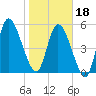 Todd Creek entrance tide chart for Thursday, January 18, 2024