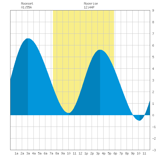 Todd Creek entrance tide chart for Friday, January 19, 2024