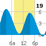 Todd Creek entrance tide chart for Friday, January 19, 2024